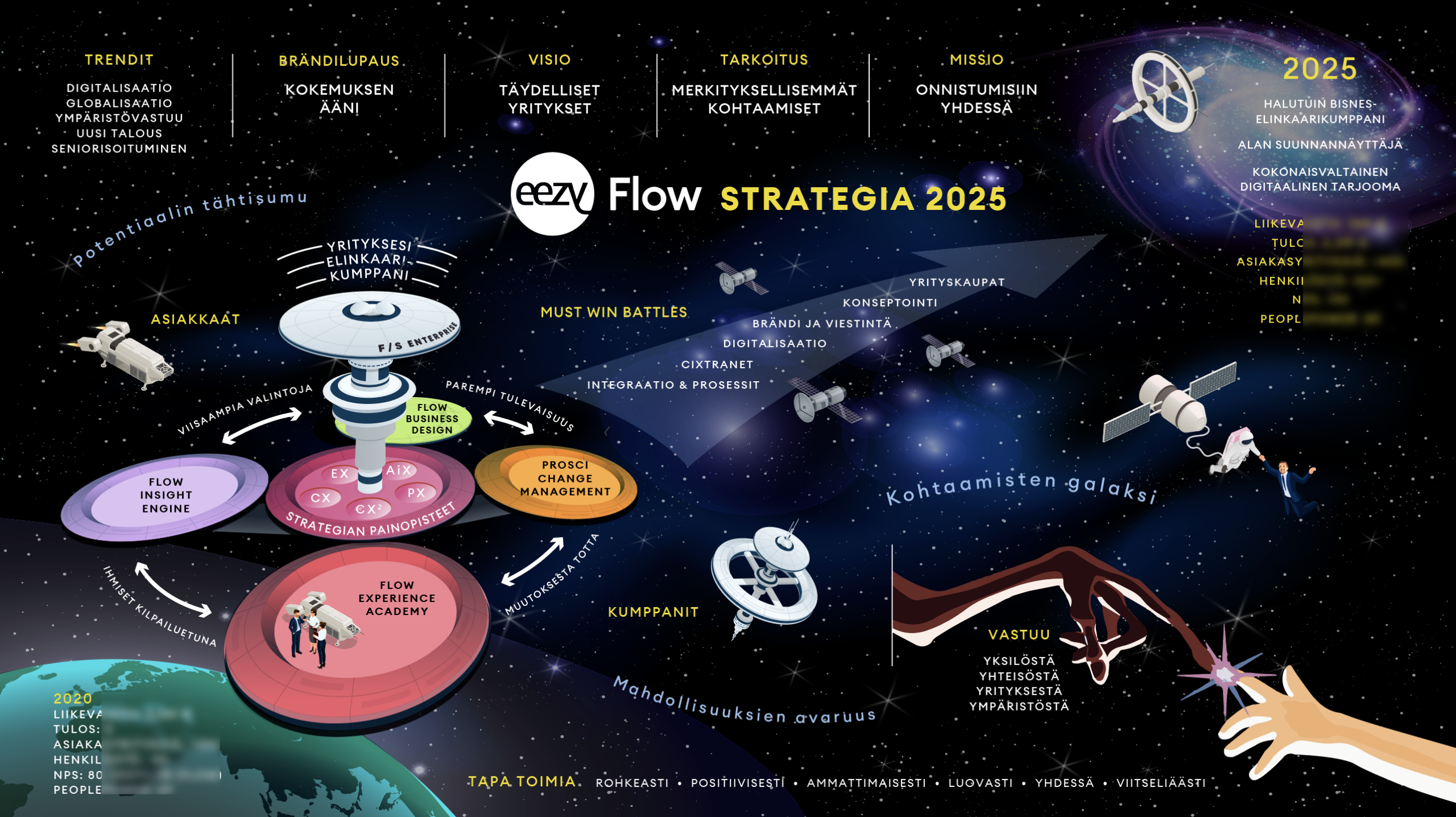 Edelliselle Flow'n strategiakierrokselle tekemäni strategiakuva toimi innoittajana myös uudella kierroksella.